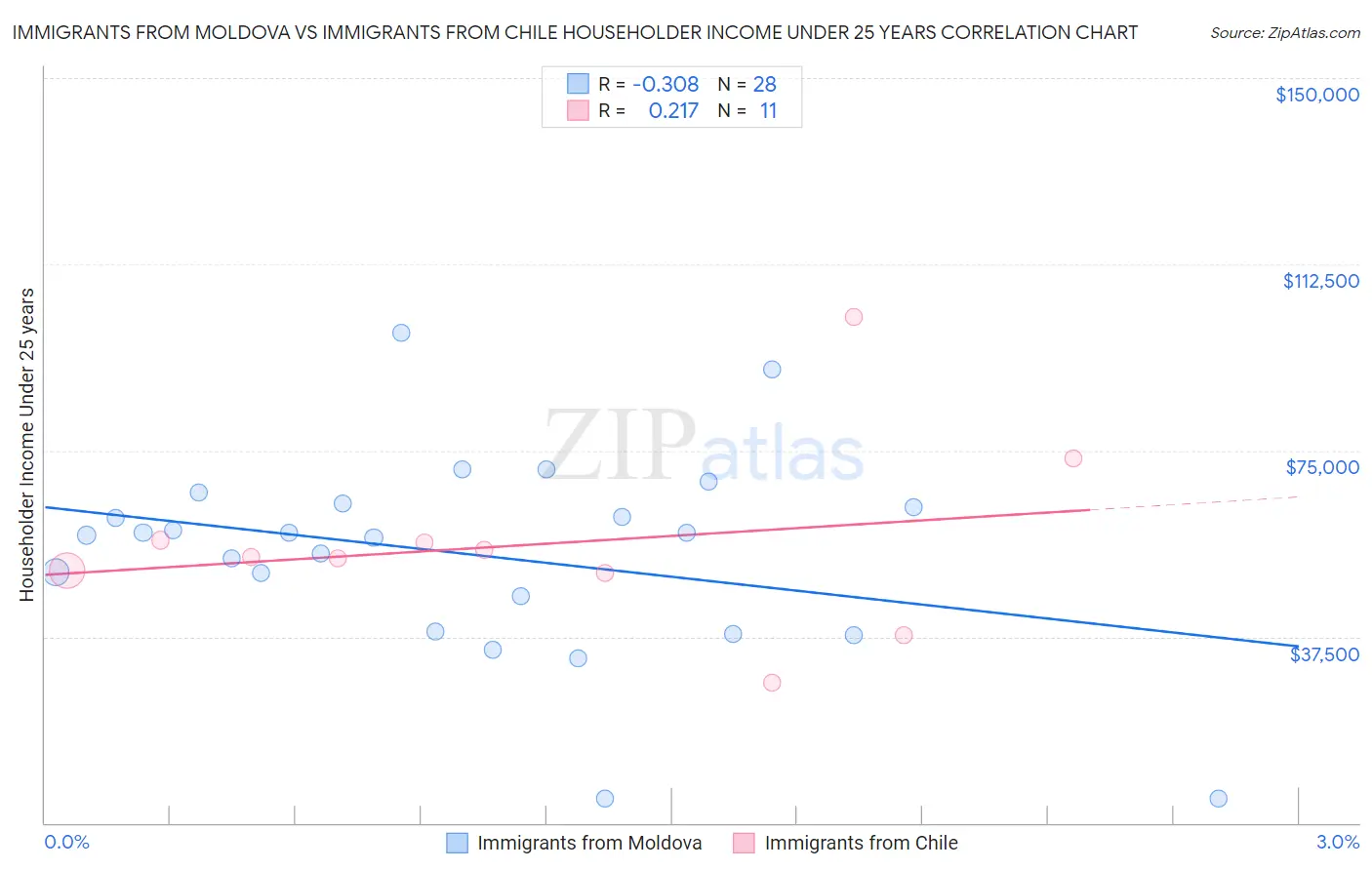 Immigrants from Moldova vs Immigrants from Chile Householder Income Under 25 years