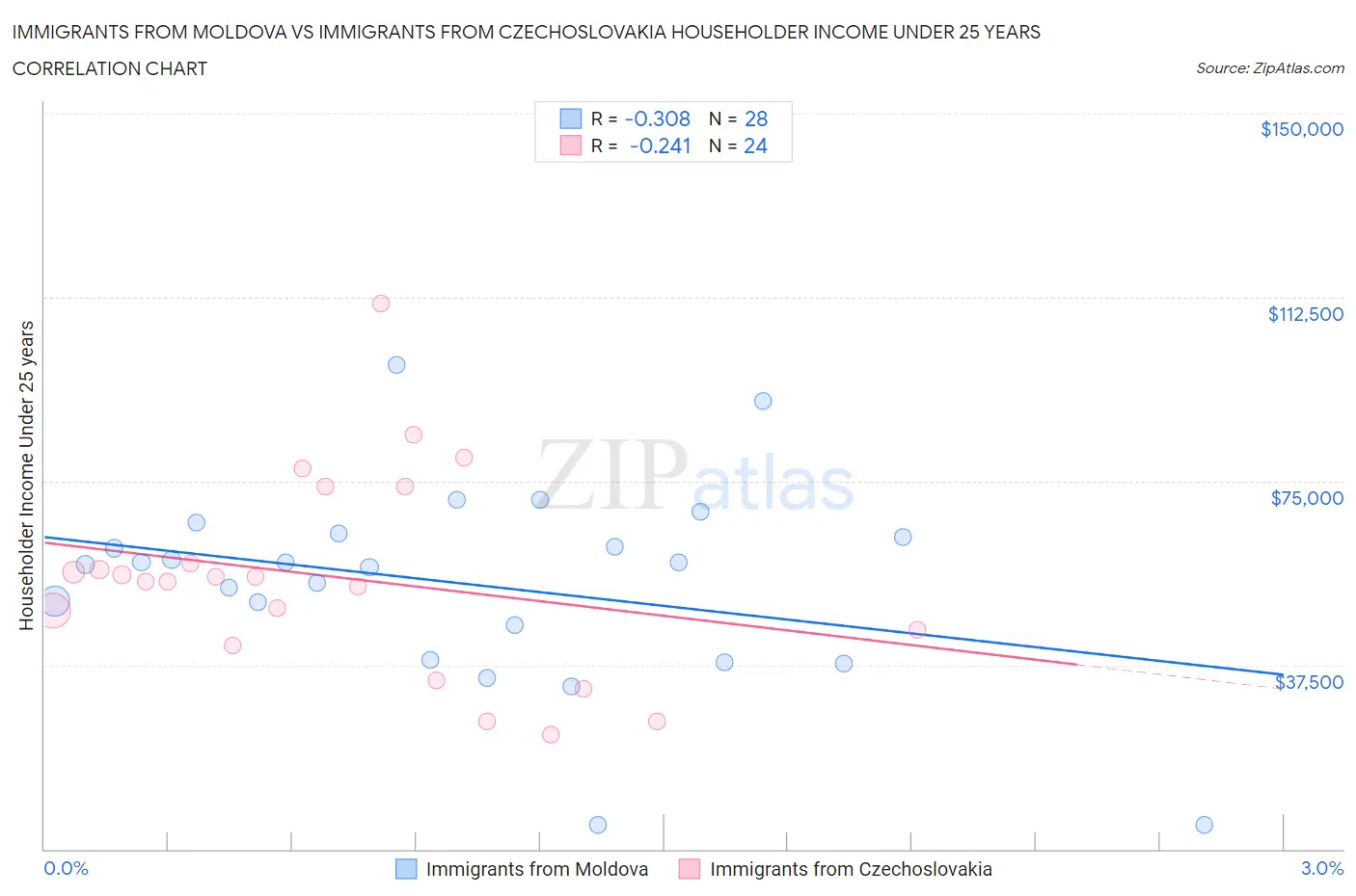 Immigrants from Moldova vs Immigrants from Czechoslovakia Householder Income Under 25 years