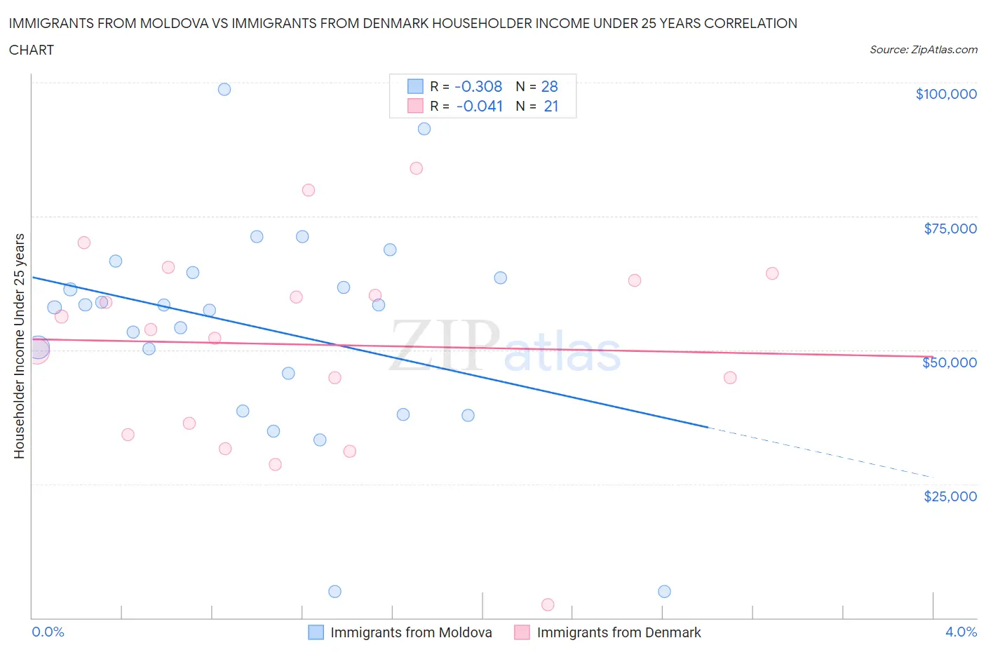 Immigrants from Moldova vs Immigrants from Denmark Householder Income Under 25 years