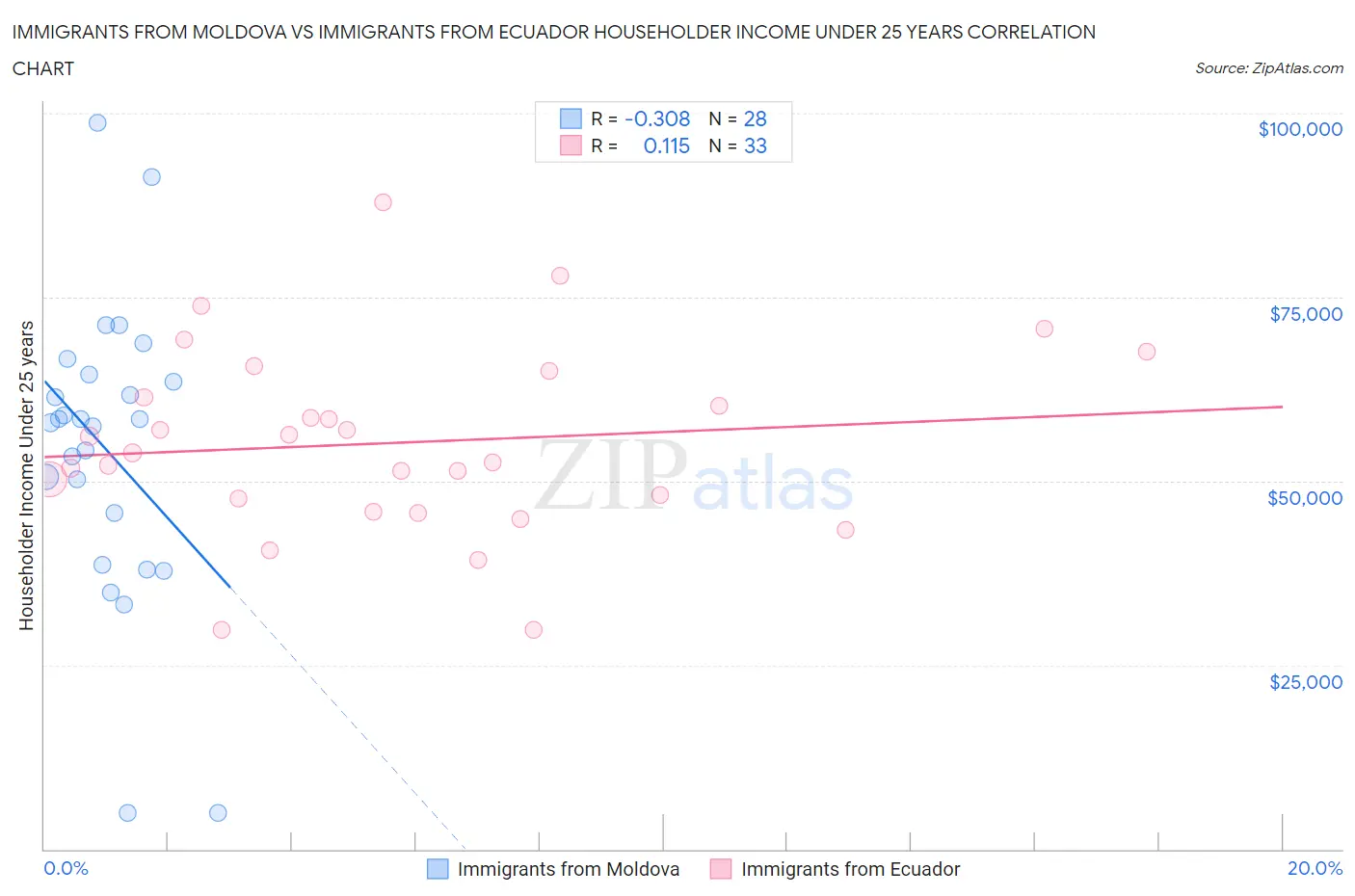 Immigrants from Moldova vs Immigrants from Ecuador Householder Income Under 25 years