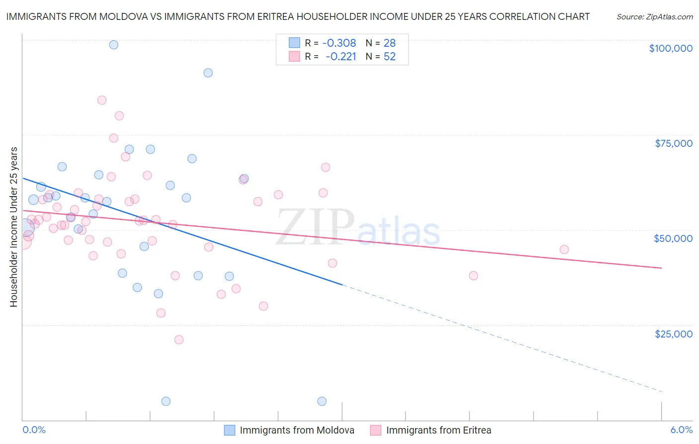 Immigrants from Moldova vs Immigrants from Eritrea Householder Income Under 25 years