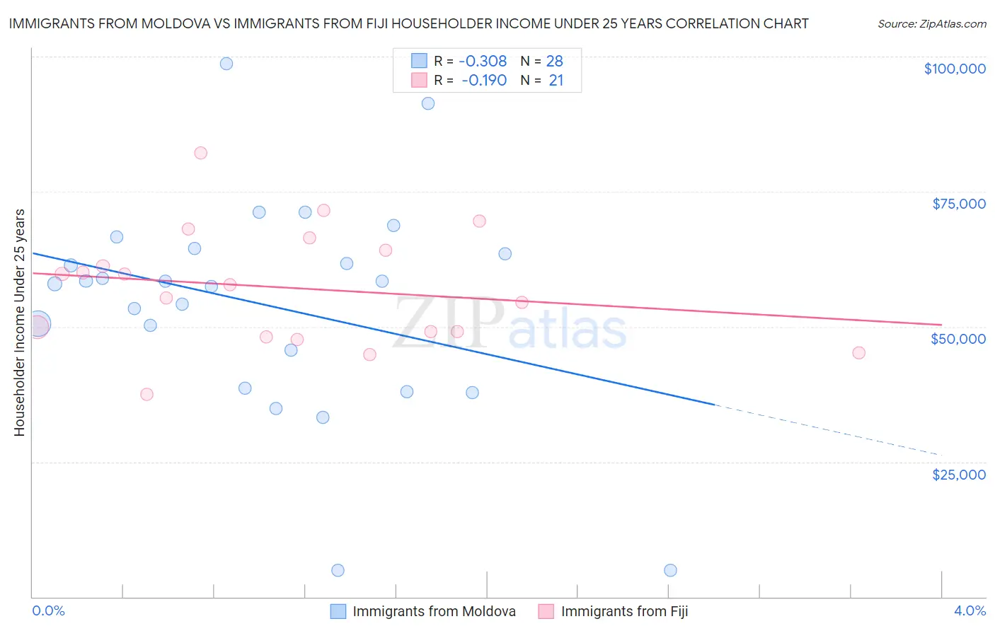 Immigrants from Moldova vs Immigrants from Fiji Householder Income Under 25 years