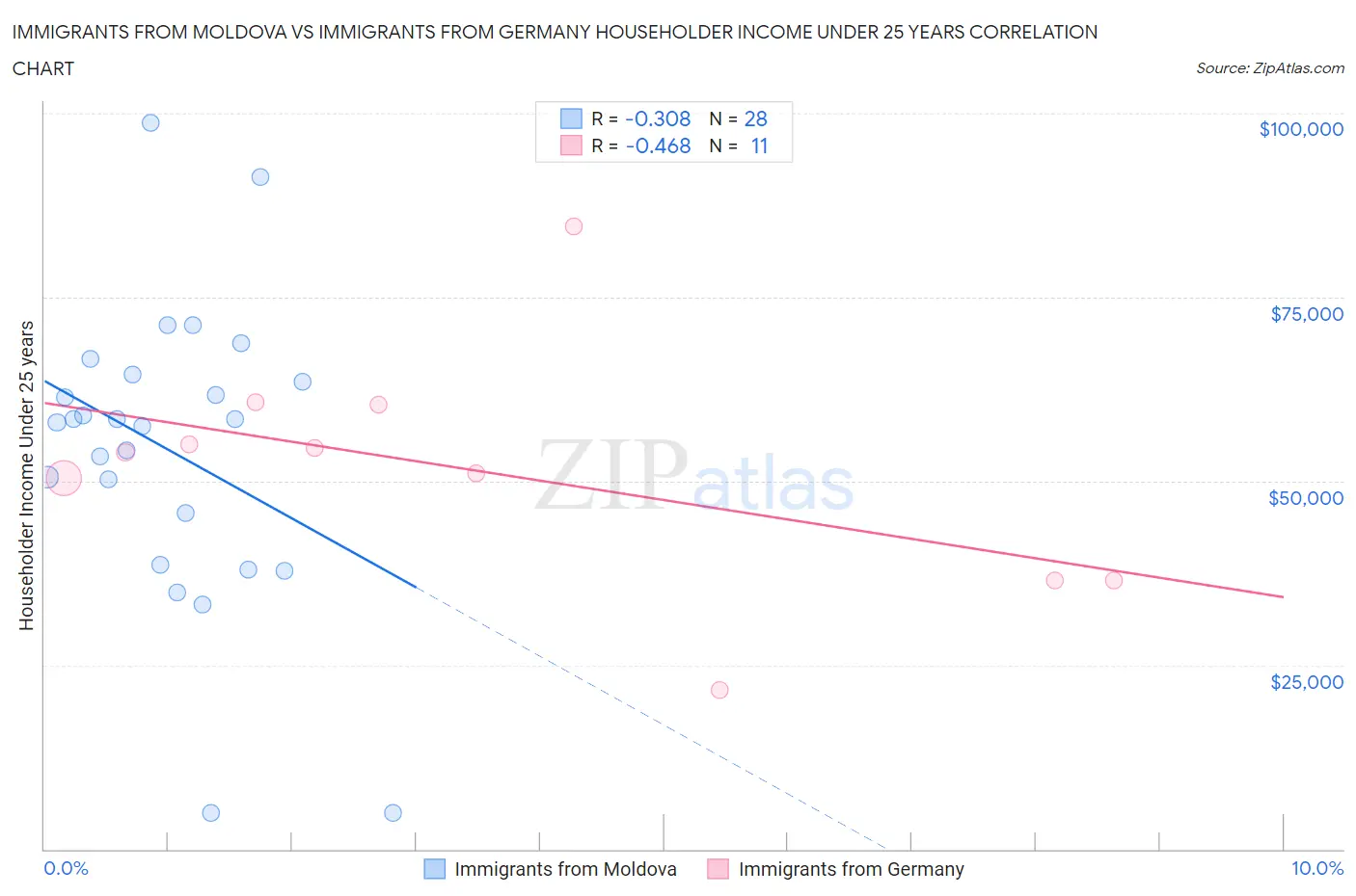 Immigrants from Moldova vs Immigrants from Germany Householder Income Under 25 years