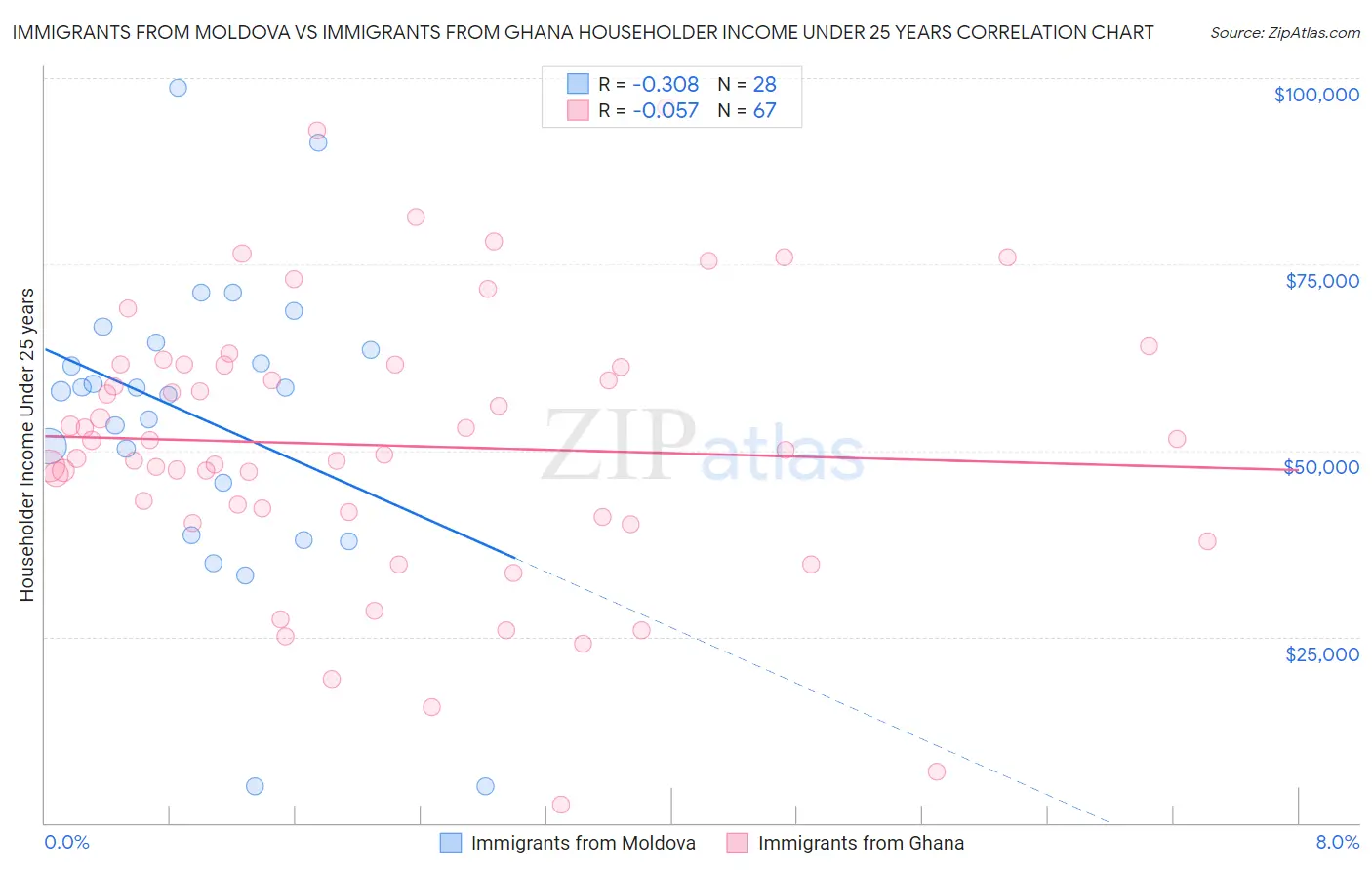 Immigrants from Moldova vs Immigrants from Ghana Householder Income Under 25 years
