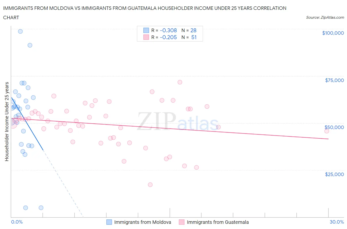 Immigrants from Moldova vs Immigrants from Guatemala Householder Income Under 25 years