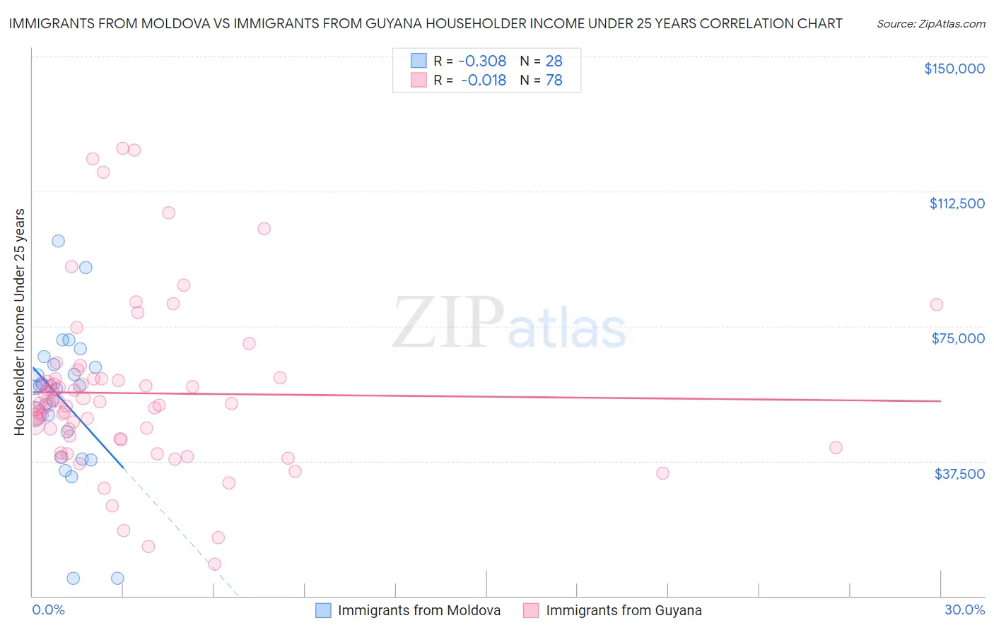 Immigrants from Moldova vs Immigrants from Guyana Householder Income Under 25 years