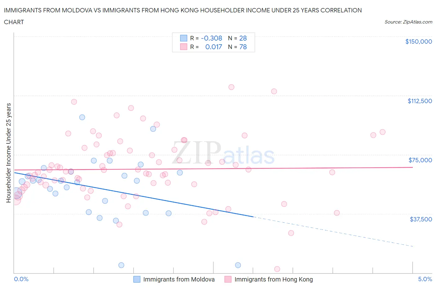 Immigrants from Moldova vs Immigrants from Hong Kong Householder Income Under 25 years