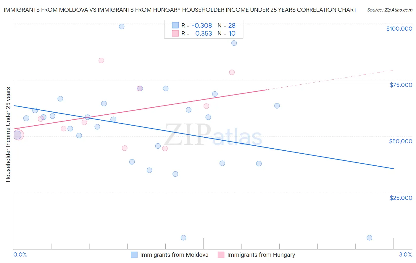 Immigrants from Moldova vs Immigrants from Hungary Householder Income Under 25 years