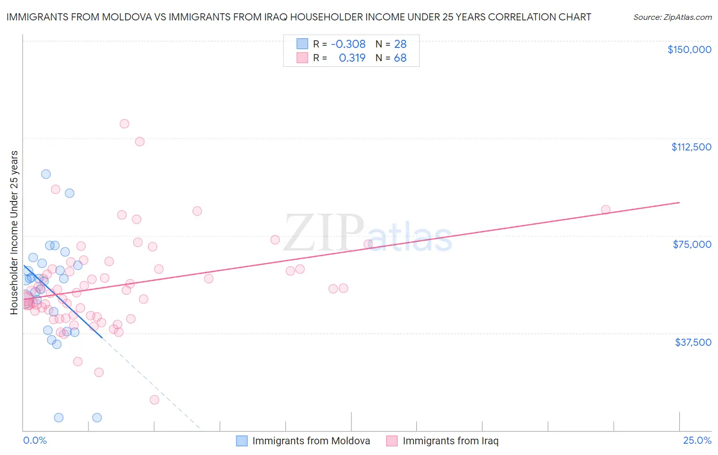 Immigrants from Moldova vs Immigrants from Iraq Householder Income Under 25 years