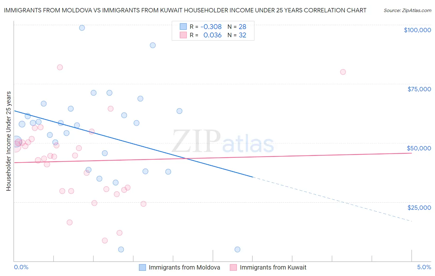 Immigrants from Moldova vs Immigrants from Kuwait Householder Income Under 25 years