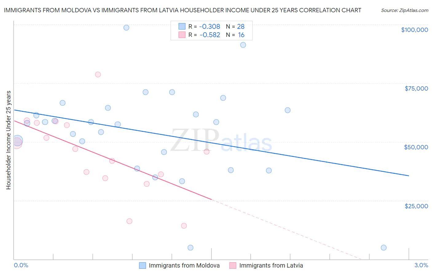Immigrants from Moldova vs Immigrants from Latvia Householder Income Under 25 years