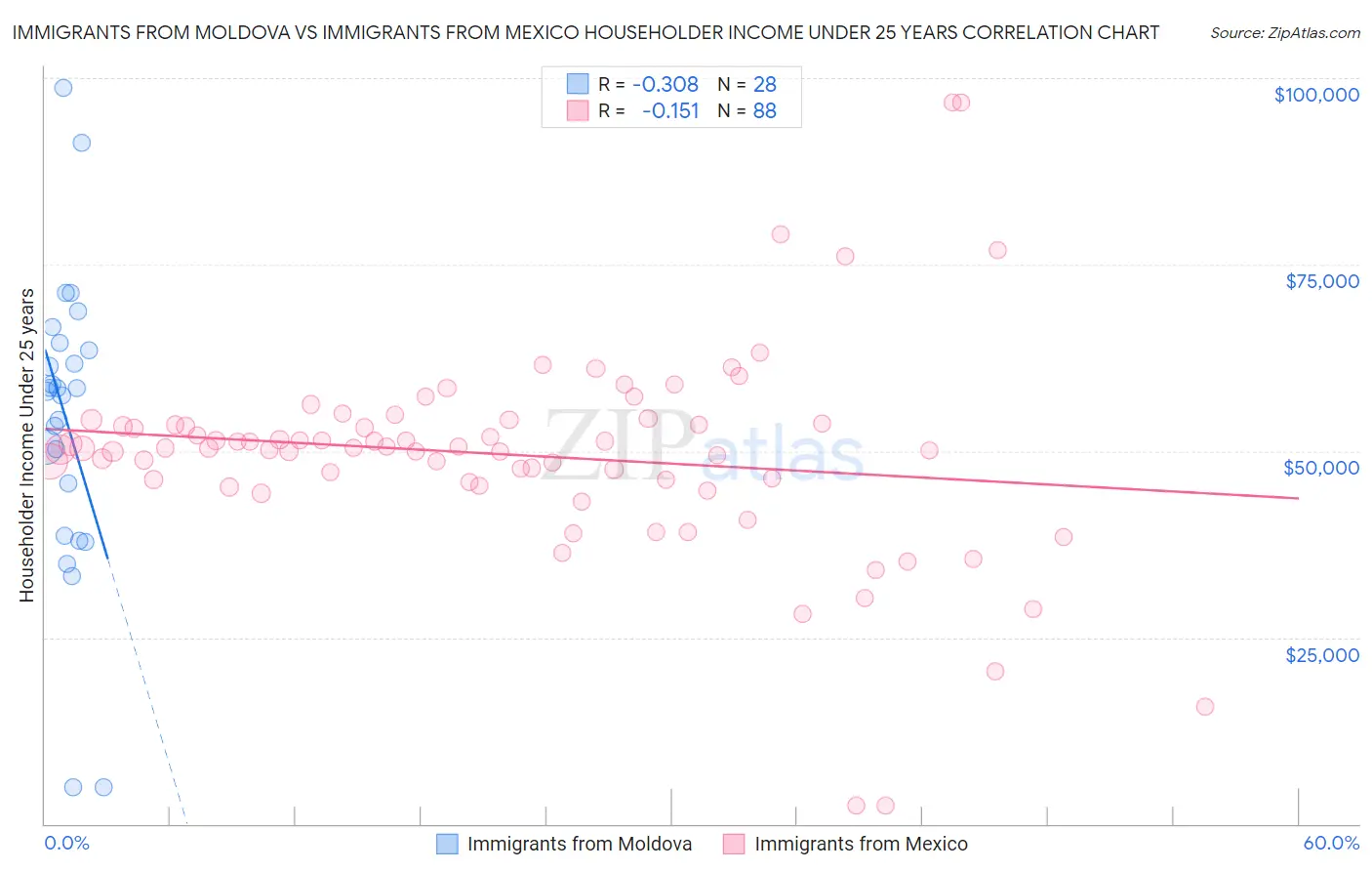 Immigrants from Moldova vs Immigrants from Mexico Householder Income Under 25 years