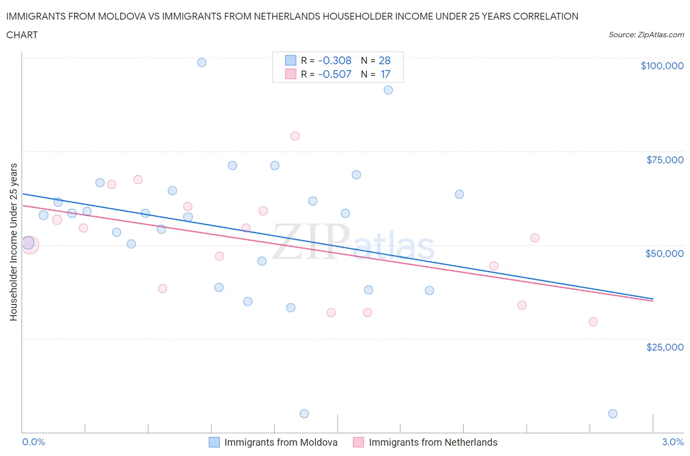 Immigrants from Moldova vs Immigrants from Netherlands Householder Income Under 25 years