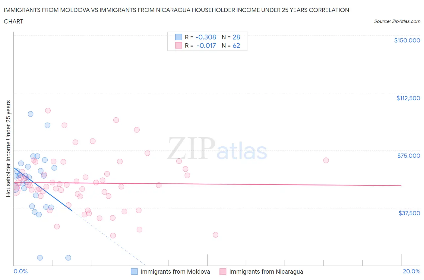 Immigrants from Moldova vs Immigrants from Nicaragua Householder Income Under 25 years