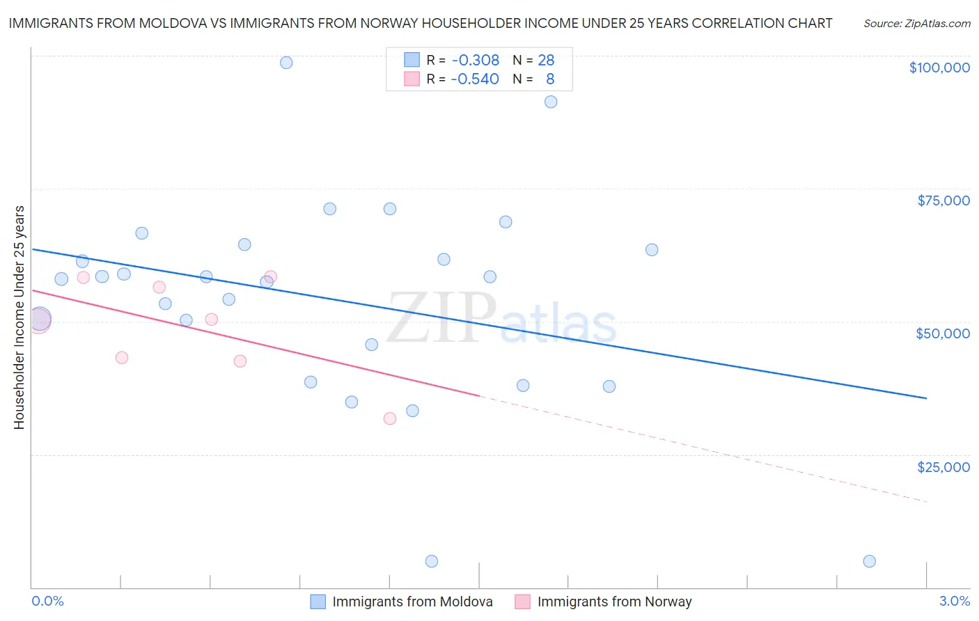 Immigrants from Moldova vs Immigrants from Norway Householder Income Under 25 years