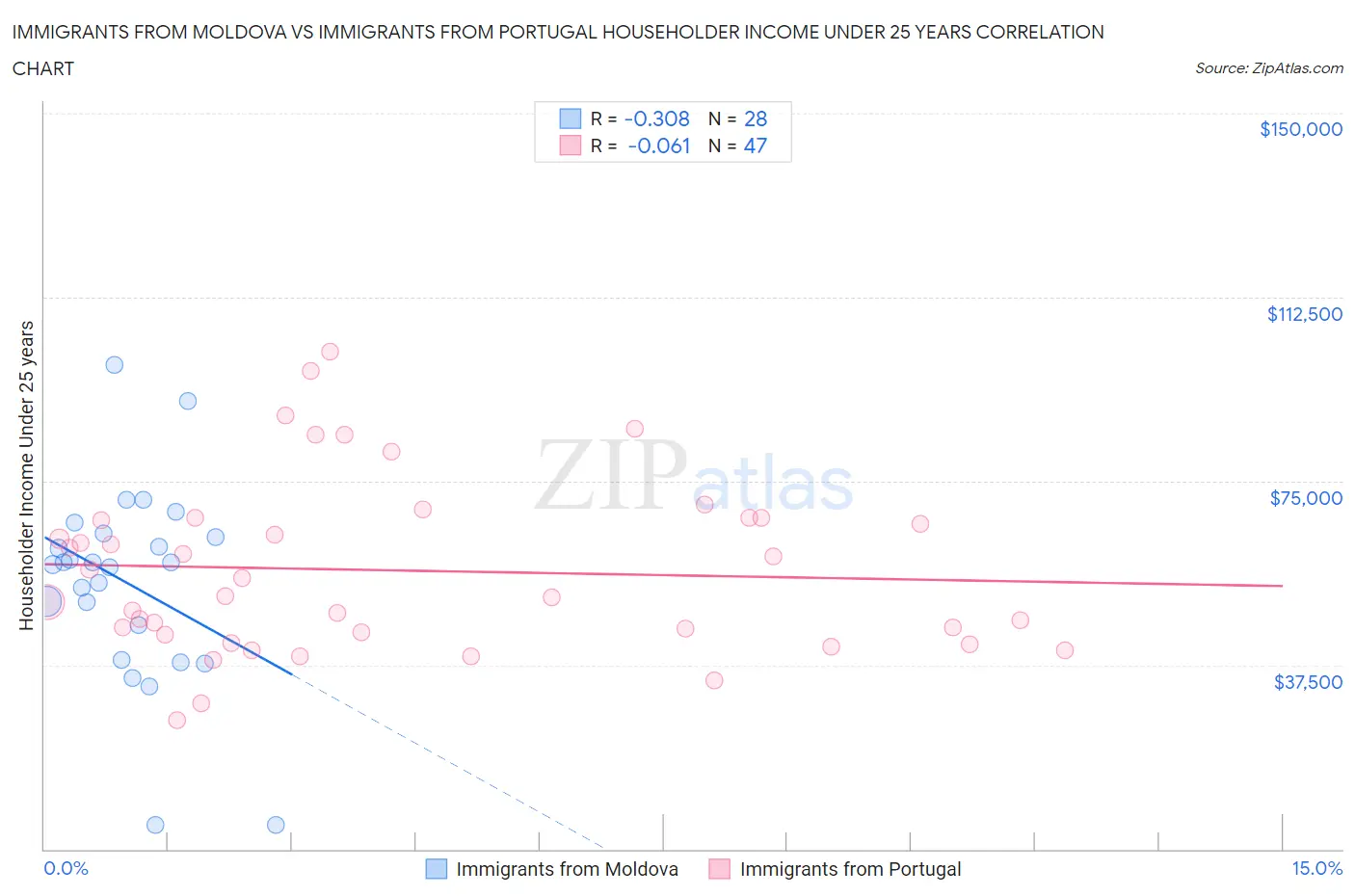 Immigrants from Moldova vs Immigrants from Portugal Householder Income Under 25 years
