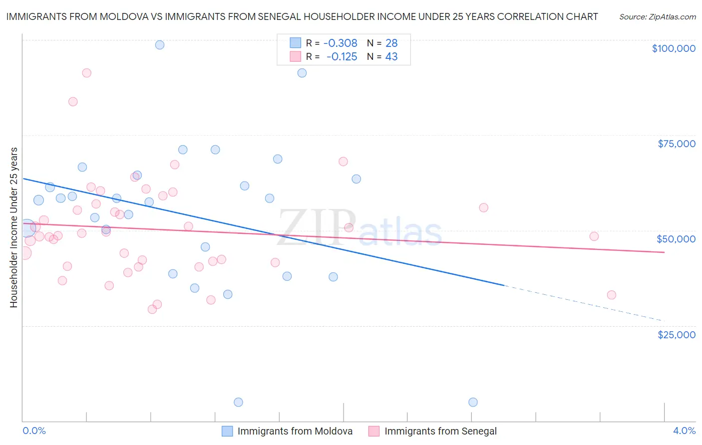 Immigrants from Moldova vs Immigrants from Senegal Householder Income Under 25 years