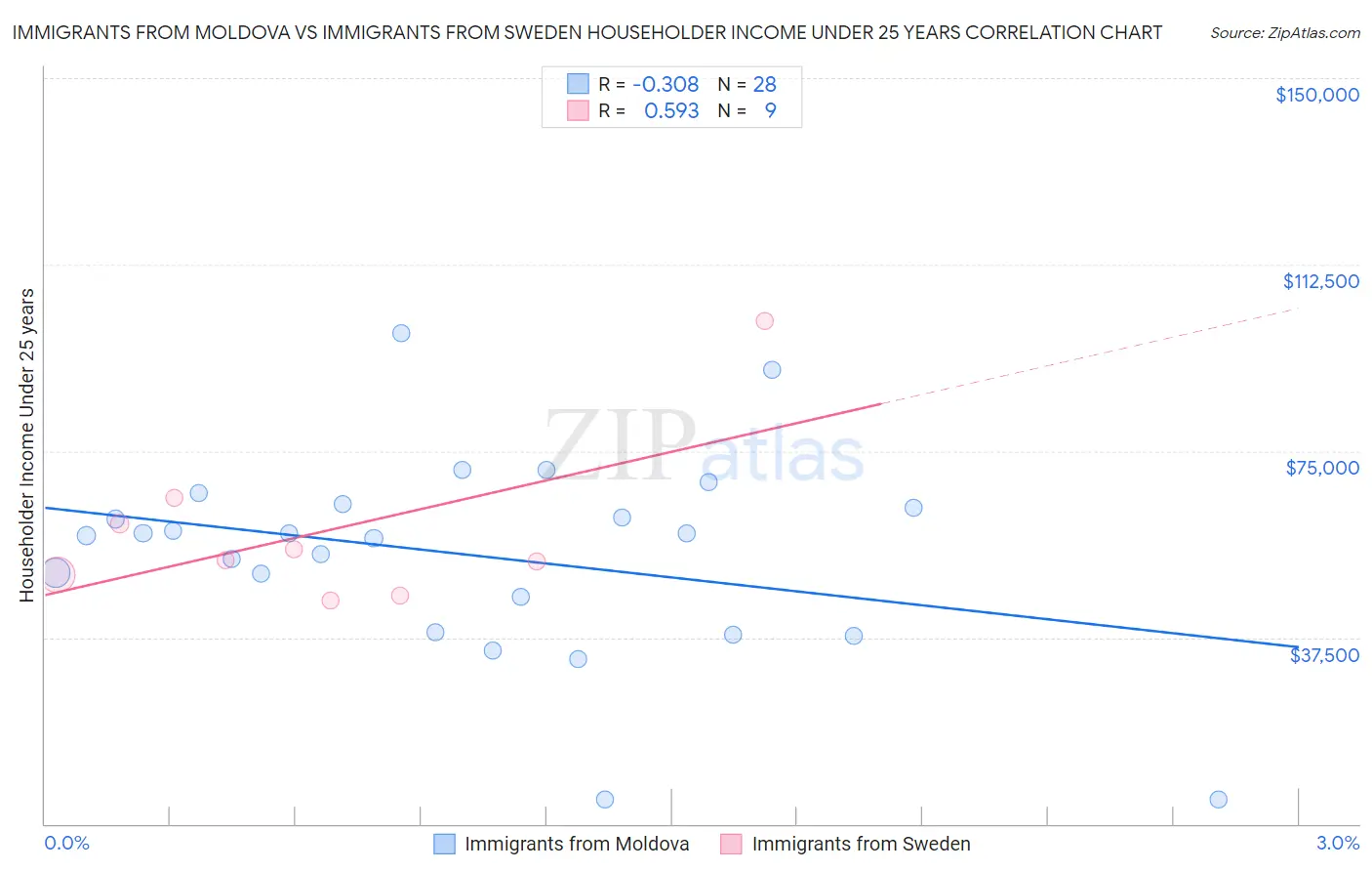 Immigrants from Moldova vs Immigrants from Sweden Householder Income Under 25 years