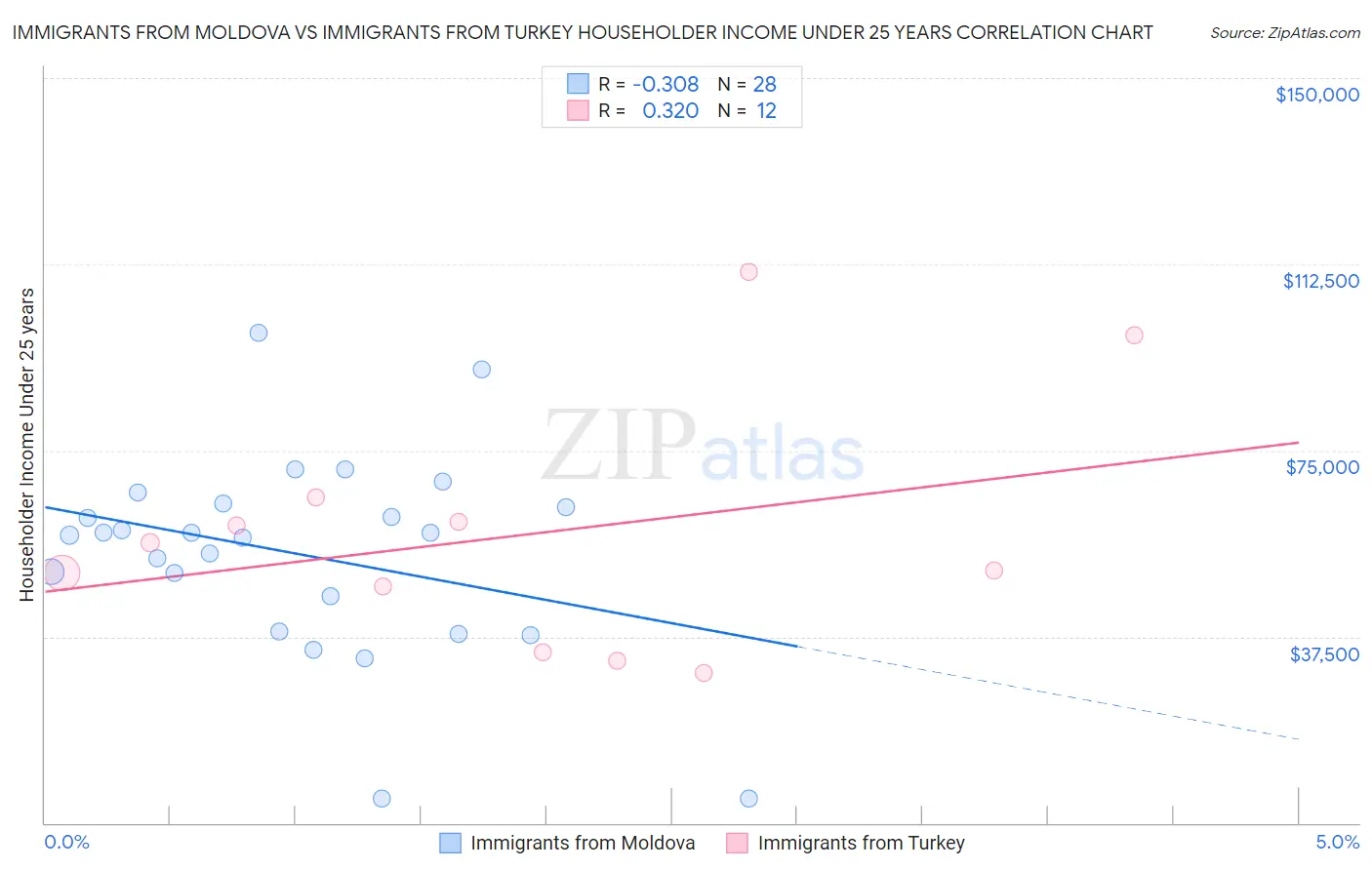 Immigrants from Moldova vs Immigrants from Turkey Householder Income Under 25 years