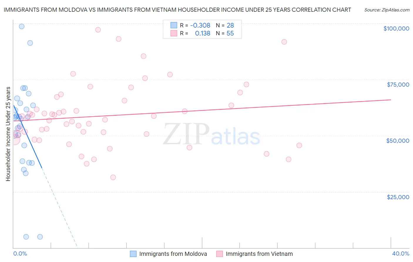 Immigrants from Moldova vs Immigrants from Vietnam Householder Income Under 25 years