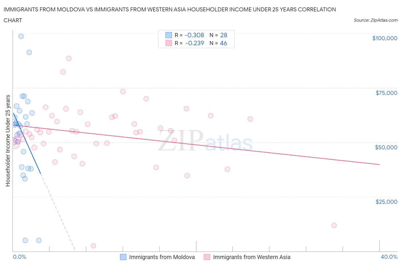 Immigrants from Moldova vs Immigrants from Western Asia Householder Income Under 25 years