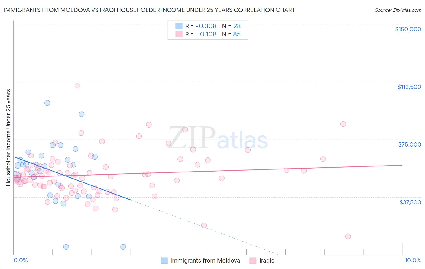 Immigrants from Moldova vs Iraqi Householder Income Under 25 years