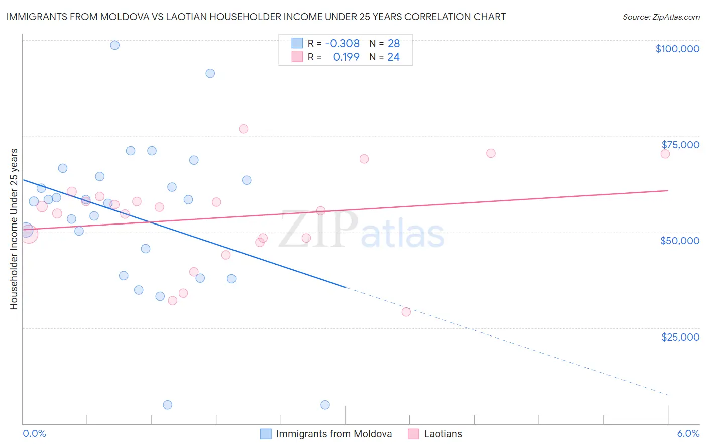 Immigrants from Moldova vs Laotian Householder Income Under 25 years