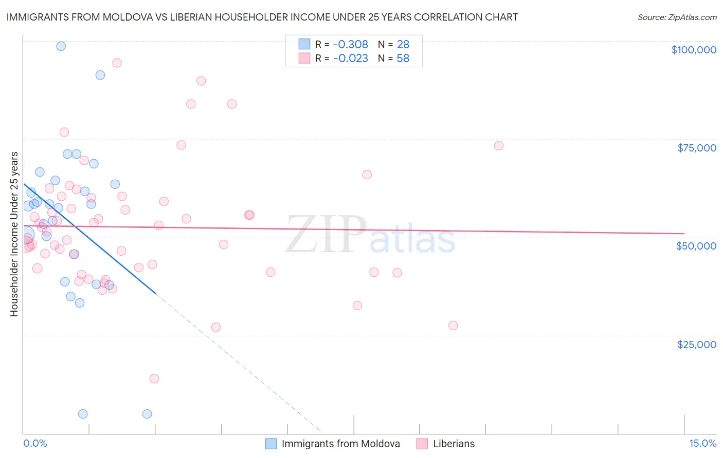 Immigrants from Moldova vs Liberian Householder Income Under 25 years