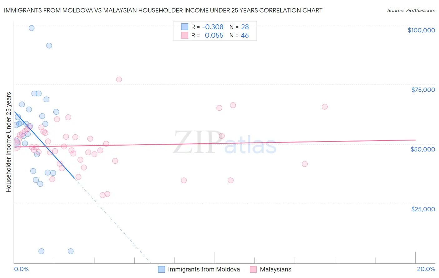 Immigrants from Moldova vs Malaysian Householder Income Under 25 years