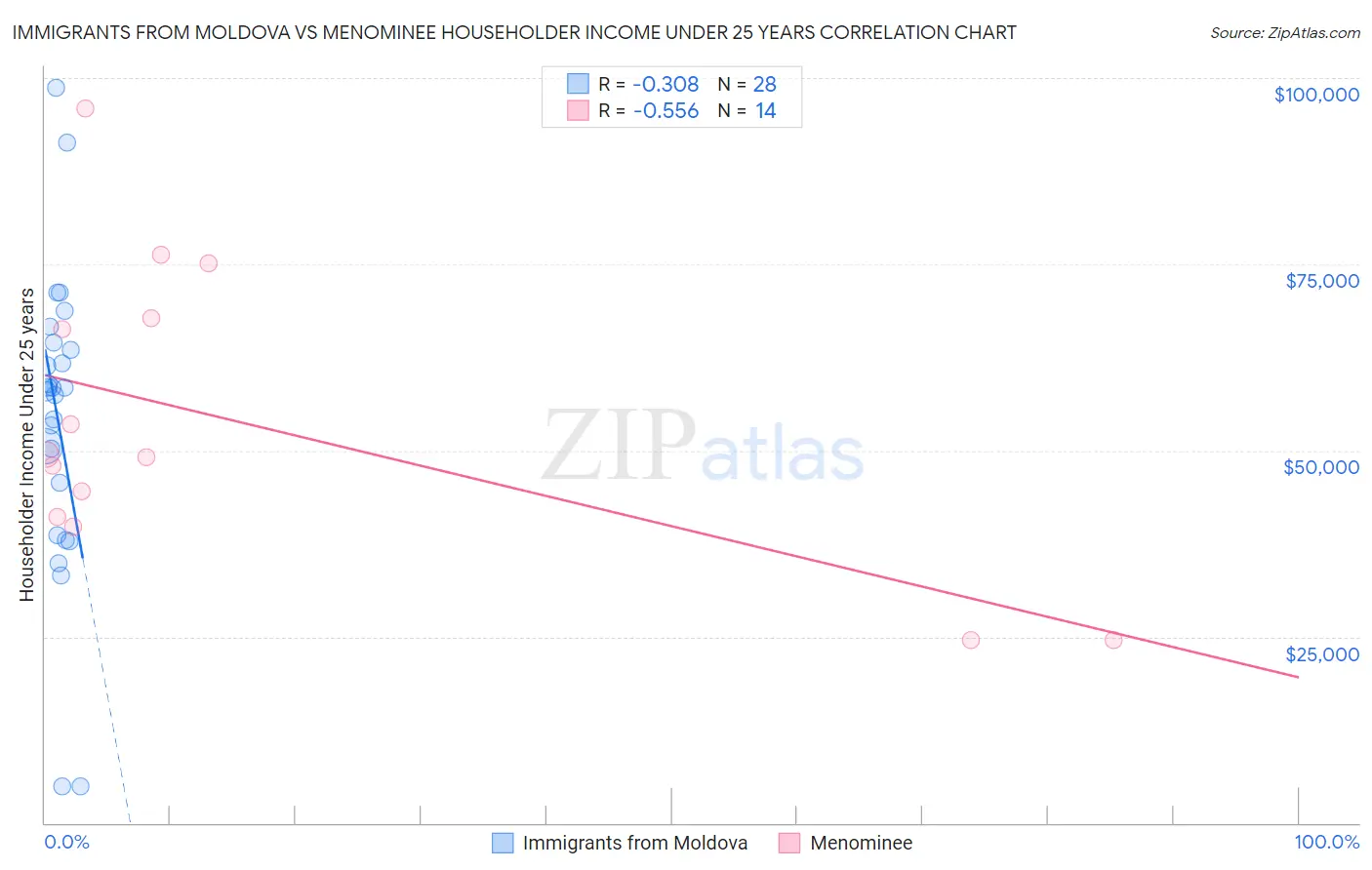 Immigrants from Moldova vs Menominee Householder Income Under 25 years