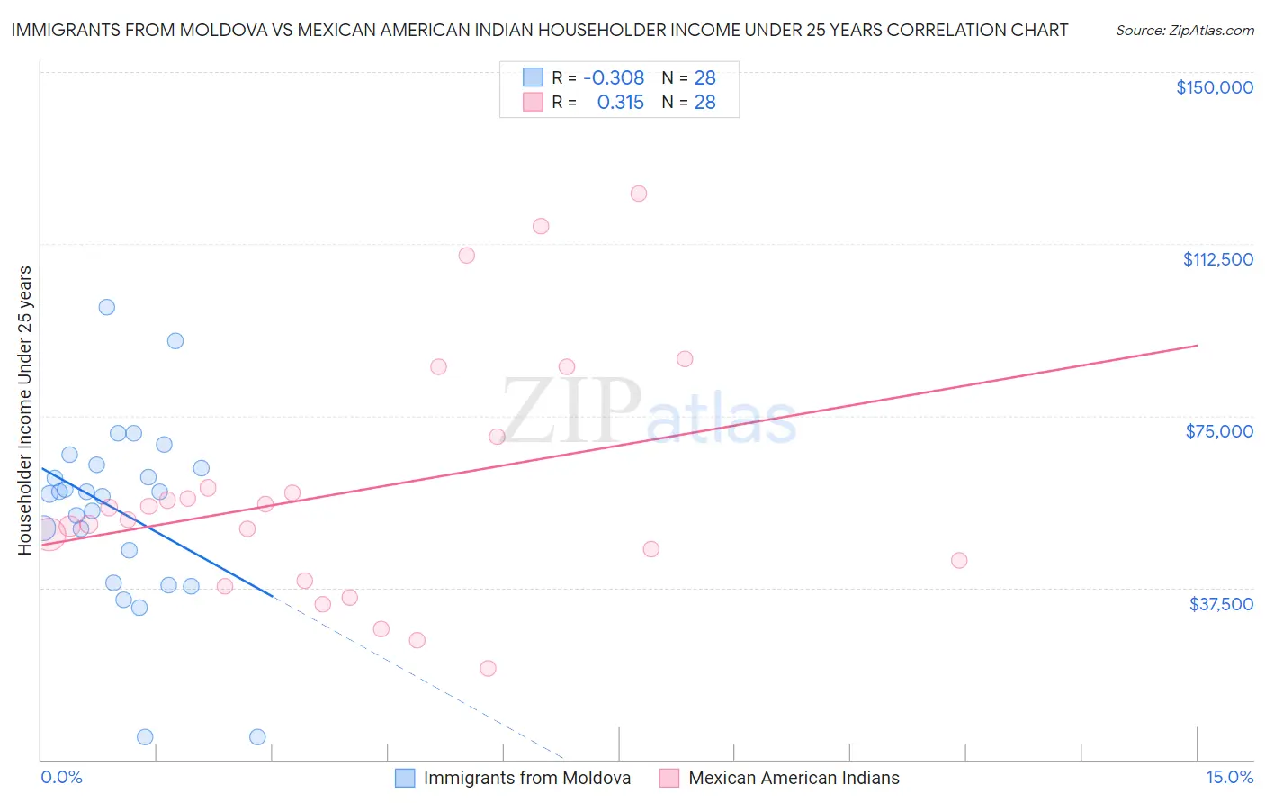 Immigrants from Moldova vs Mexican American Indian Householder Income Under 25 years