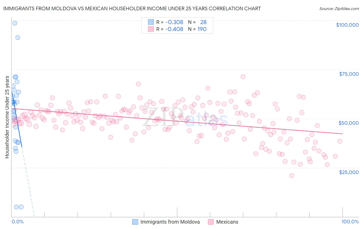 Immigrants from Moldova vs Mexican Householder Income Under 25 years