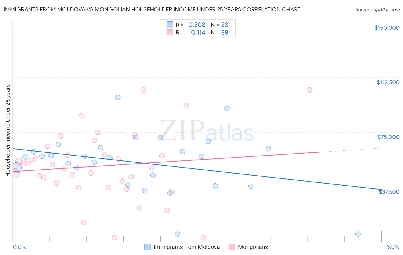 Immigrants from Moldova vs Mongolian Householder Income Under 25 years