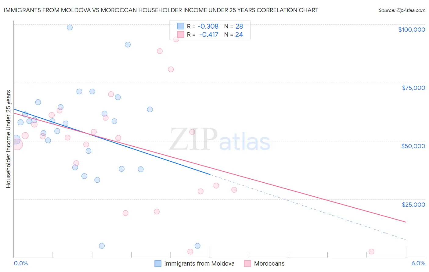 Immigrants from Moldova vs Moroccan Householder Income Under 25 years