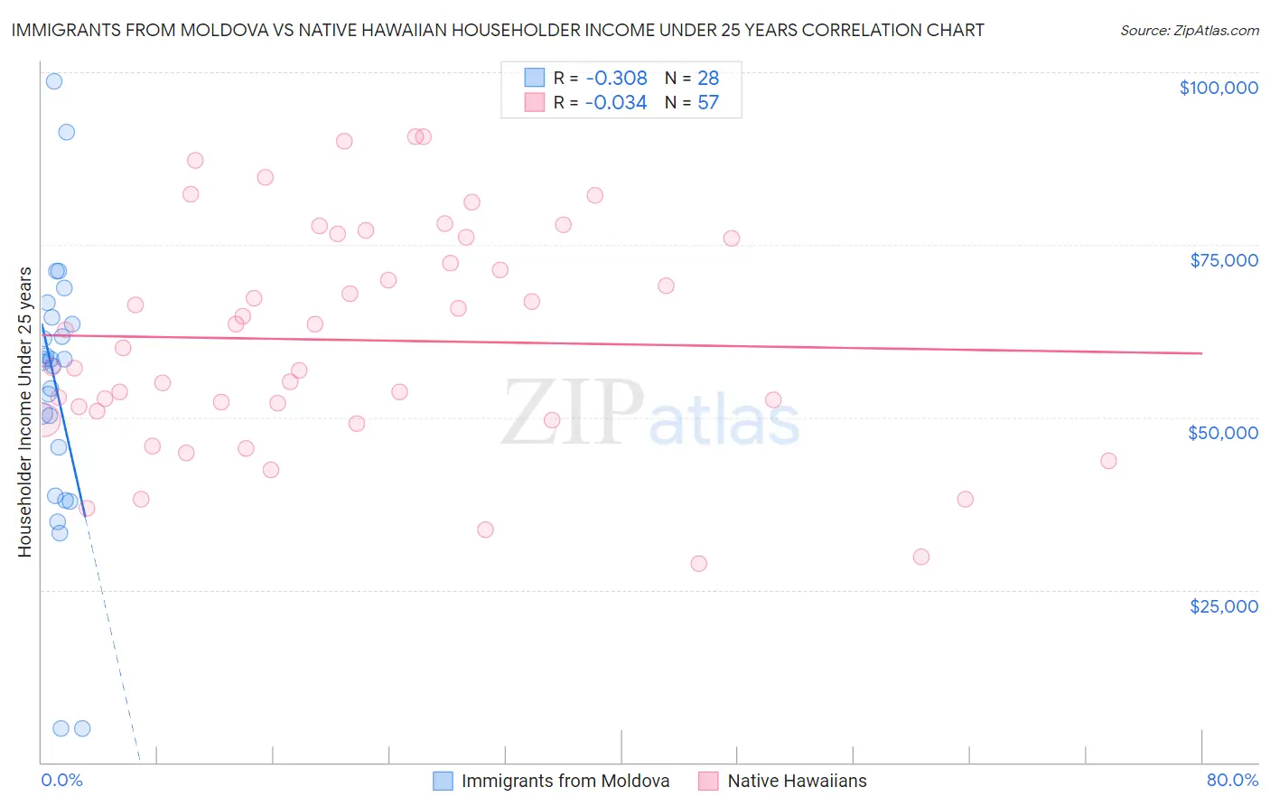Immigrants from Moldova vs Native Hawaiian Householder Income Under 25 years