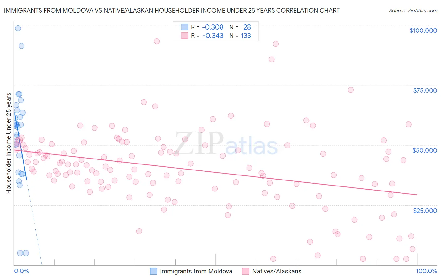 Immigrants from Moldova vs Native/Alaskan Householder Income Under 25 years