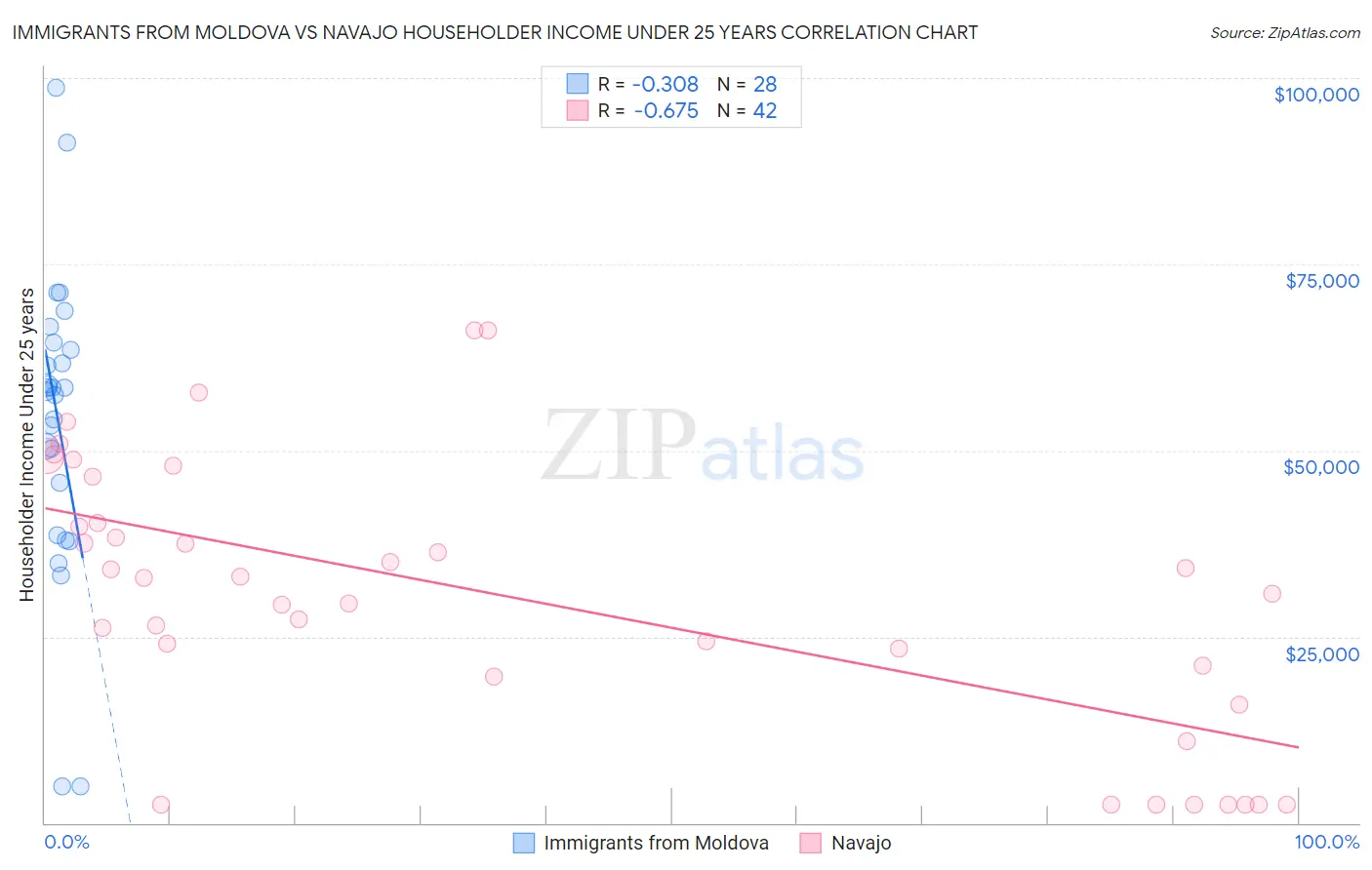 Immigrants from Moldova vs Navajo Householder Income Under 25 years