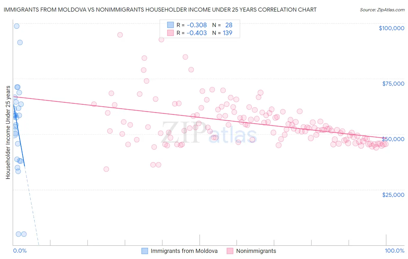 Immigrants from Moldova vs Nonimmigrants Householder Income Under 25 years