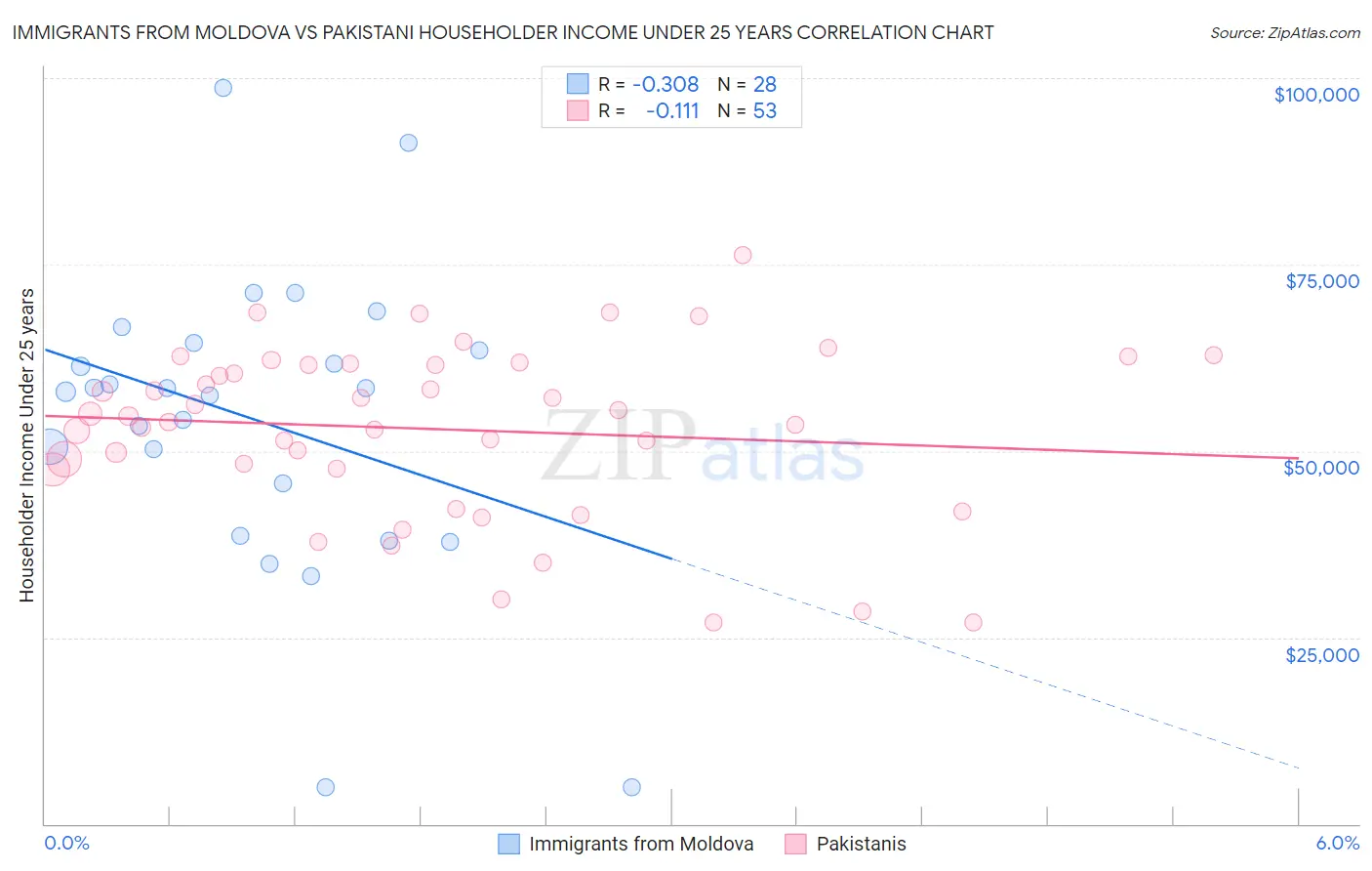Immigrants from Moldova vs Pakistani Householder Income Under 25 years