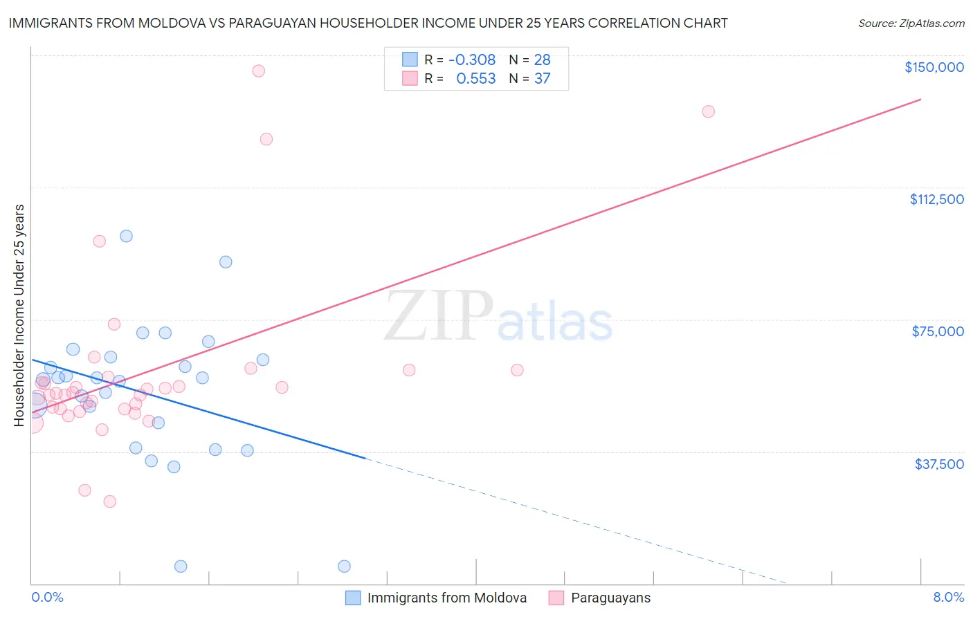 Immigrants from Moldova vs Paraguayan Householder Income Under 25 years