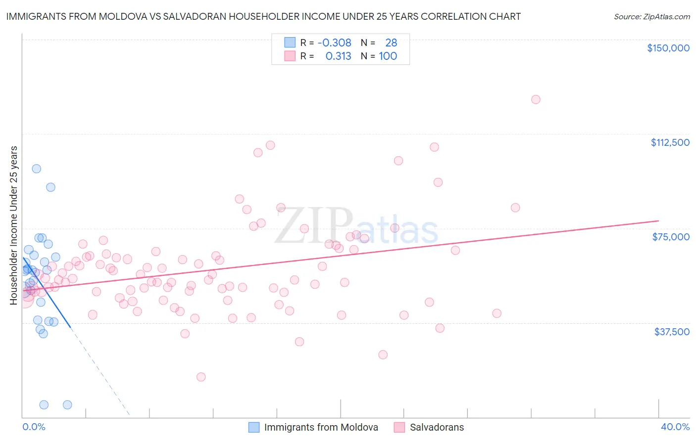 Immigrants from Moldova vs Salvadoran Householder Income Under 25 years