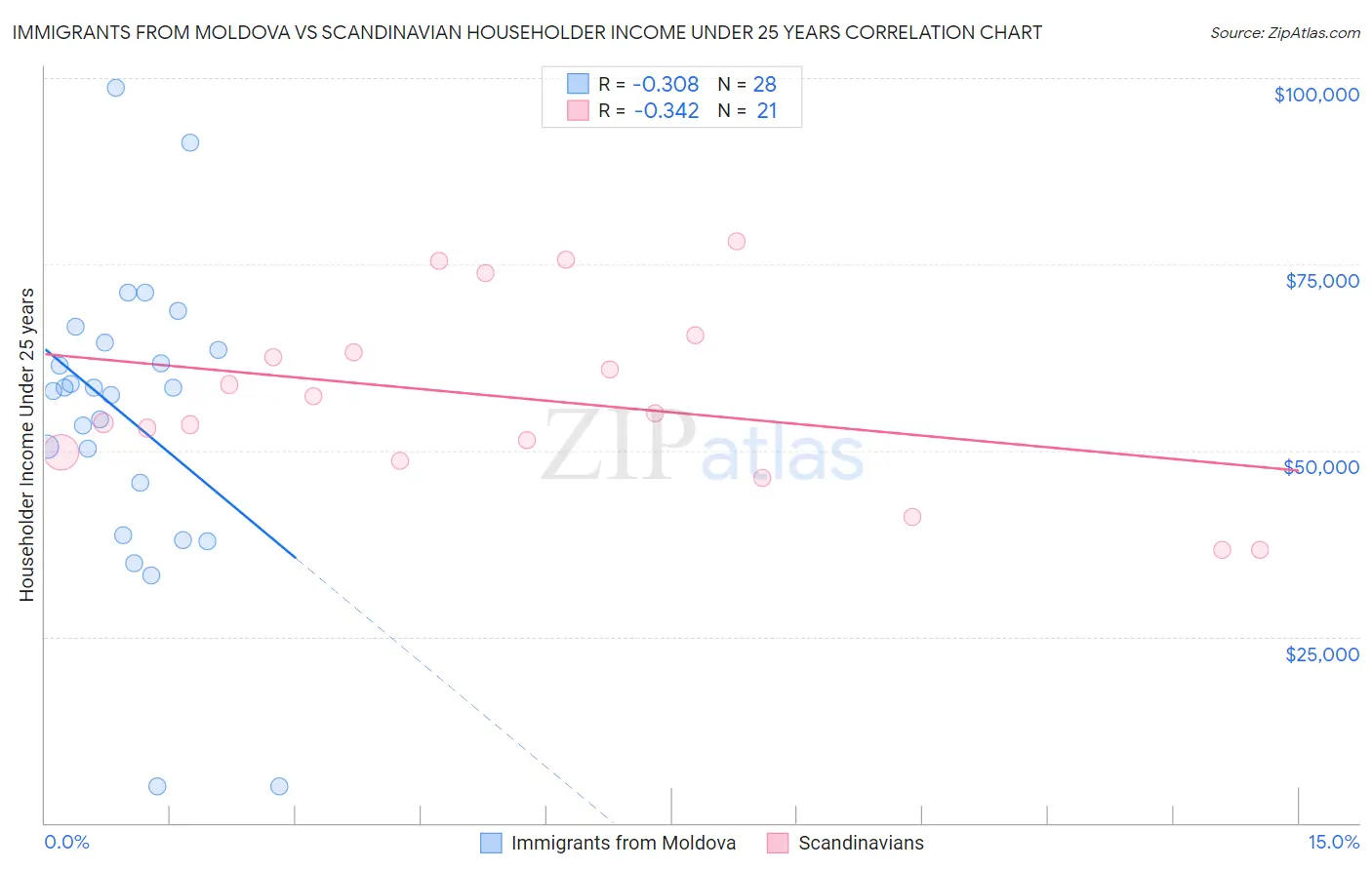 Immigrants from Moldova vs Scandinavian Householder Income Under 25 years