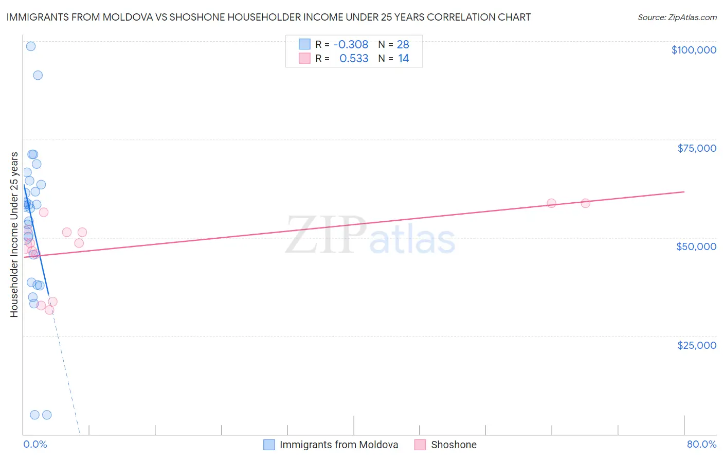 Immigrants from Moldova vs Shoshone Householder Income Under 25 years