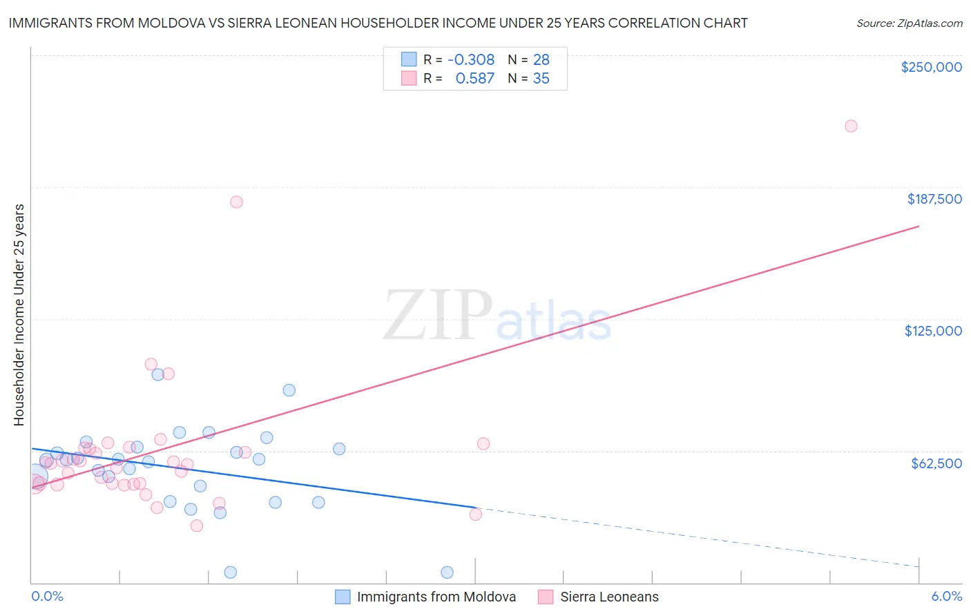Immigrants from Moldova vs Sierra Leonean Householder Income Under 25 years