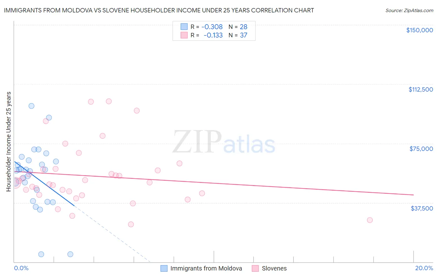 Immigrants from Moldova vs Slovene Householder Income Under 25 years