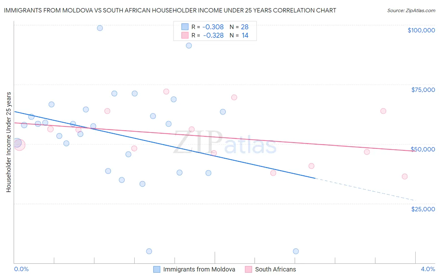 Immigrants from Moldova vs South African Householder Income Under 25 years