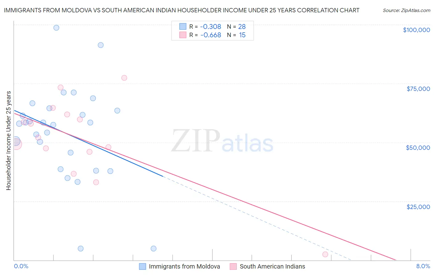 Immigrants from Moldova vs South American Indian Householder Income Under 25 years