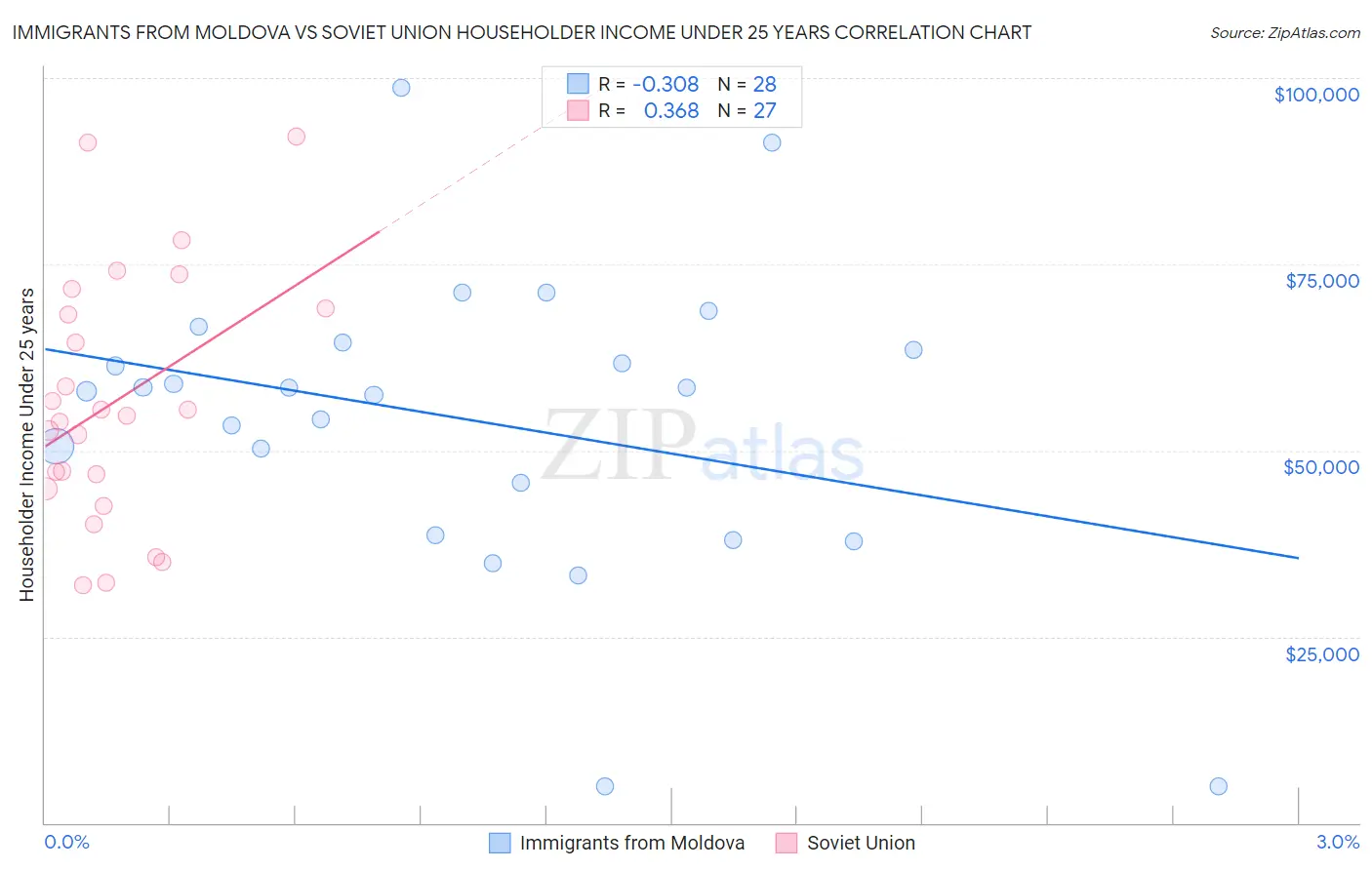 Immigrants from Moldova vs Soviet Union Householder Income Under 25 years