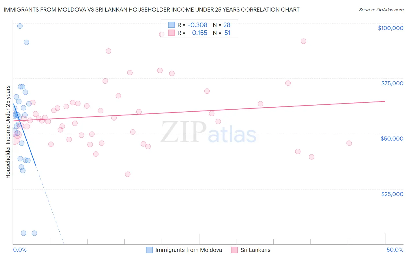 Immigrants from Moldova vs Sri Lankan Householder Income Under 25 years