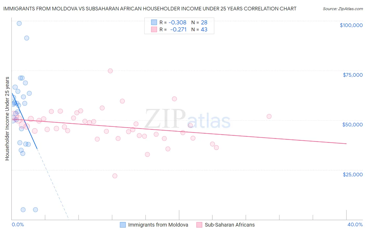 Immigrants from Moldova vs Subsaharan African Householder Income Under 25 years